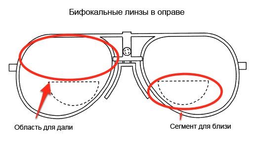 Бифокальные  очковые линзы, с мультипокрытием. (1.56)