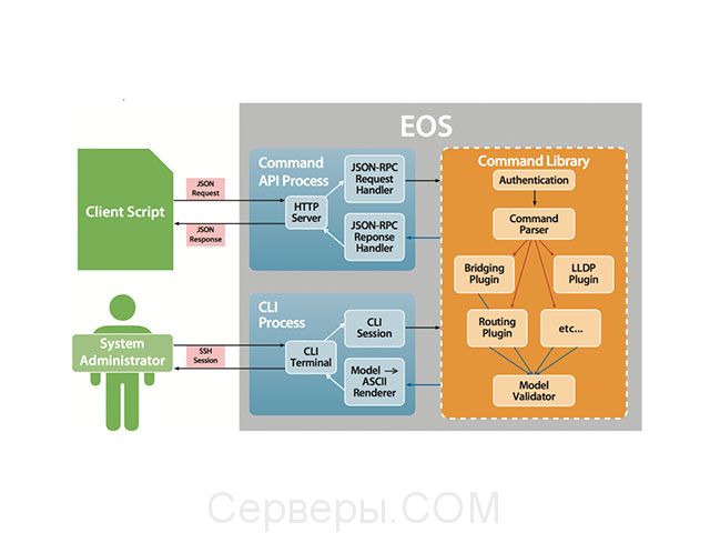 Расширяемая операционная система Arista EOS JH523AAE