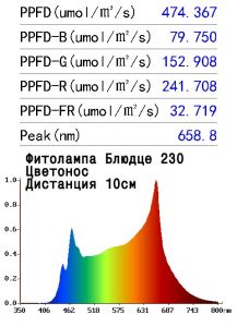 Фитолампа Е27 20Вт «Блюдце D230» Цветонос