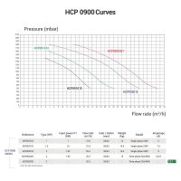 Насос Hayward HCP09201E2 IE2 KNG200 M.B (220V, без пф, 26,2m3/h*10m, 1,92kW, 2HP)