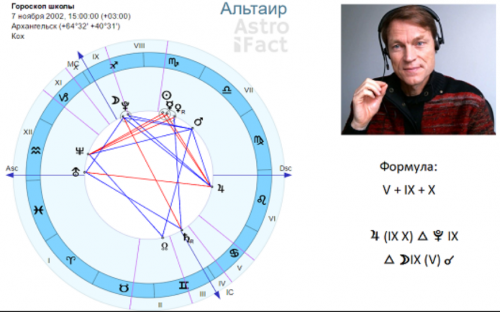 Школа астрологии 'Астрофакт' 6 семестр (Олег Фомичёв)