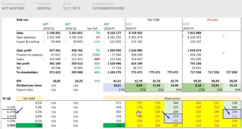 Разбор потенциалов акций на текущий момент. 2019.11.13 [NZT Rusfond]