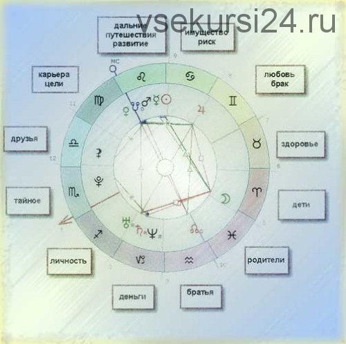 Уровни проявления аспектов в натальной астрологии. Блок 1 (Анна Сухомлин)