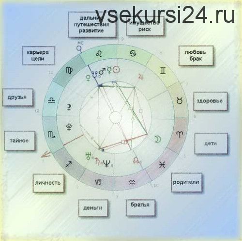 Уровни проявления аспектов в натальной астрологии. Блок 2 (Анна Сухомлин)