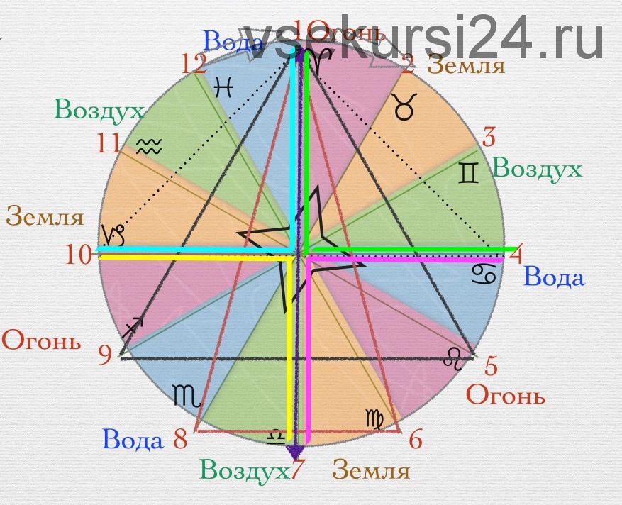 [Neso Akademie] Расклад «12 месяцев» (София Вюрстлин)