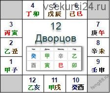 [Студия Фэн-шуй Гармония] Двенадцать Дворцов Судьбы в Бацзы (Юлия Бальсина)