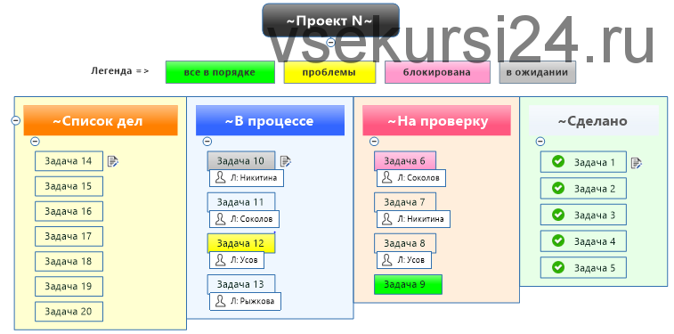 Канбан-система в MindManager (Сергей Росс)