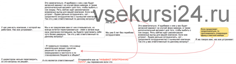 [Оружейная коммерсанта/Финанс консалтинг] Шаблоны скриптов продаж, 2014