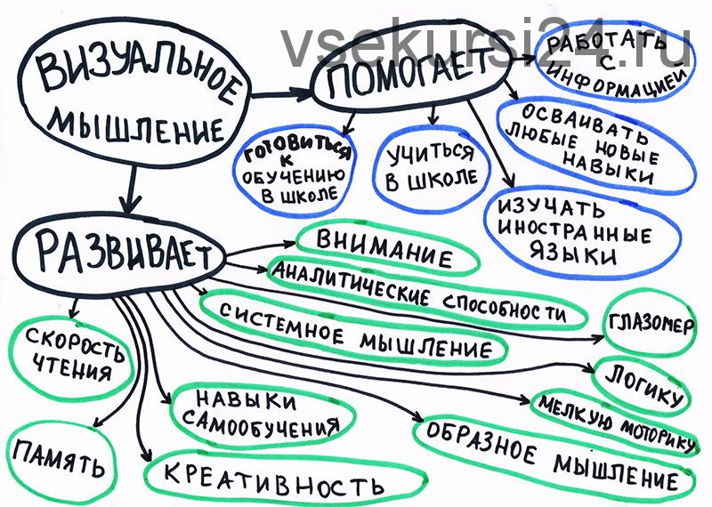 Визуальное мышление: практический курс для детей. Полный курс (Лена Данилова)