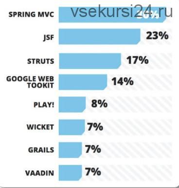 Разработка веб приложений с помощью Spring MVC