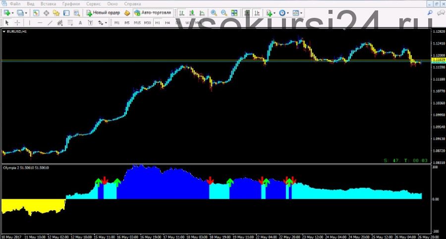 4 трендовых индикатора форекс без перерисовки для MetaTrader 4