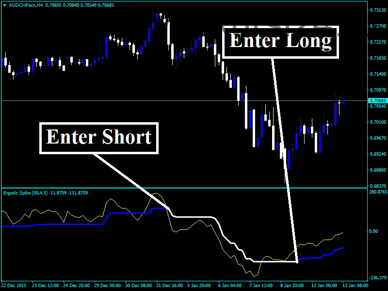 Индикатор Forex Ergodic Spike Indicator (Доминик Вэлш)