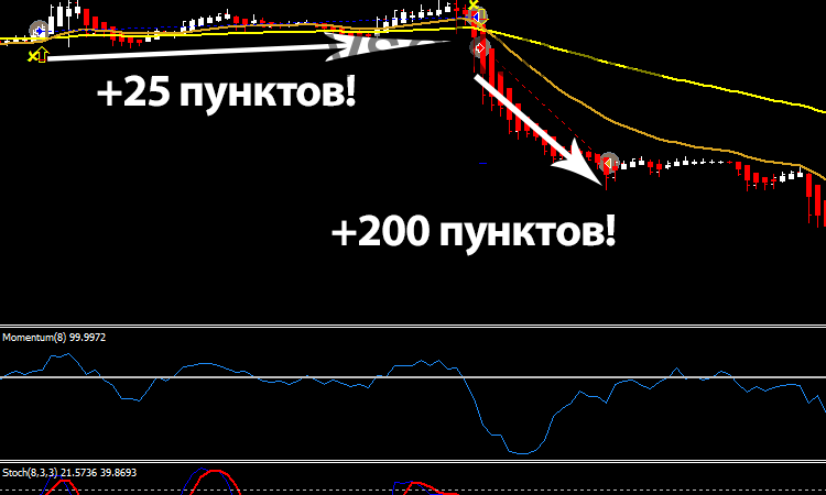 Торговая стратегия «Лучник» - увеличить депозит в 10 раз (Mark X)