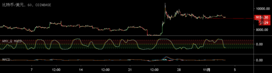 Торговый индикатор qMACD