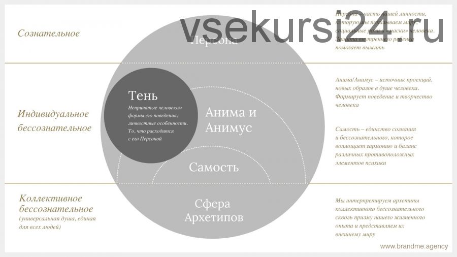 Как создать свой бренд с помощью архетипов (Юлия Лос)