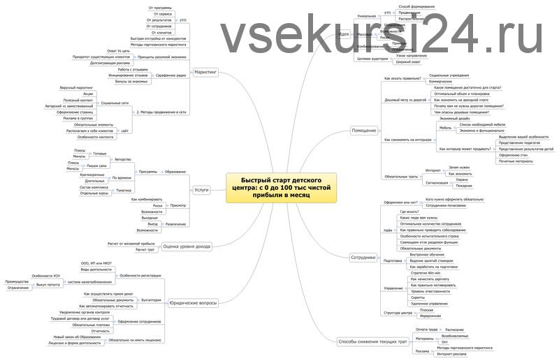 Быстрый старт детского центра с 0 до первых 100 000 чистой прибыли в месяц