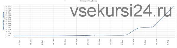 Интенсив «Эффективное SEO в 2018» VIP (Антон Маркин)