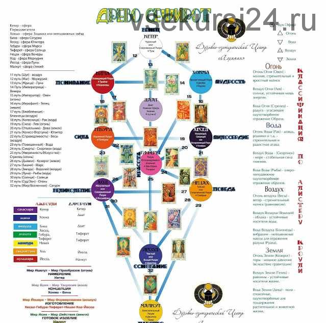 Большой курс Каббала и Нумерология в Таро. (Вероника Никитенко)