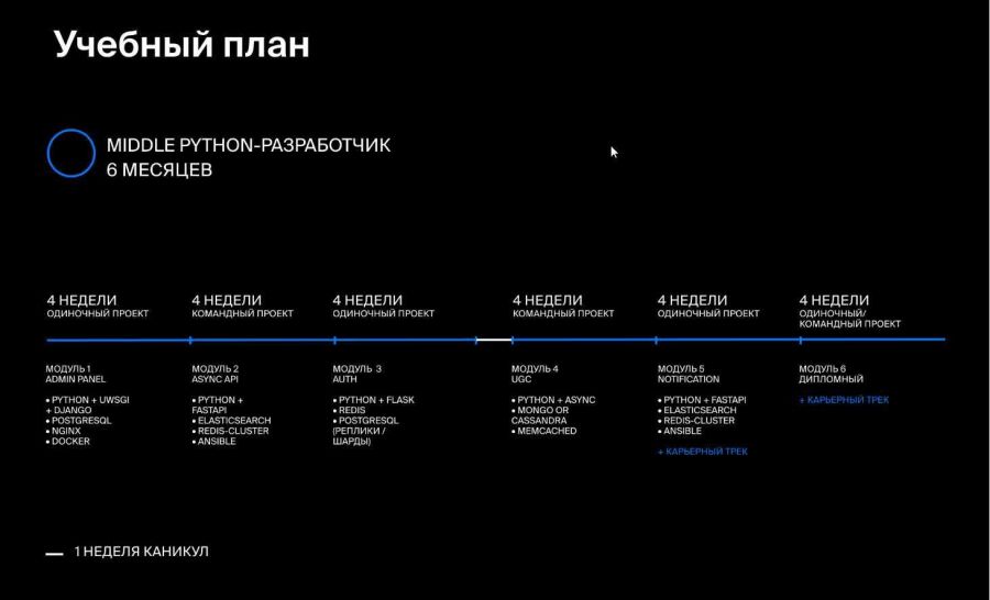 [Яндекс Практикум] Как стать мидл python-разработчиком