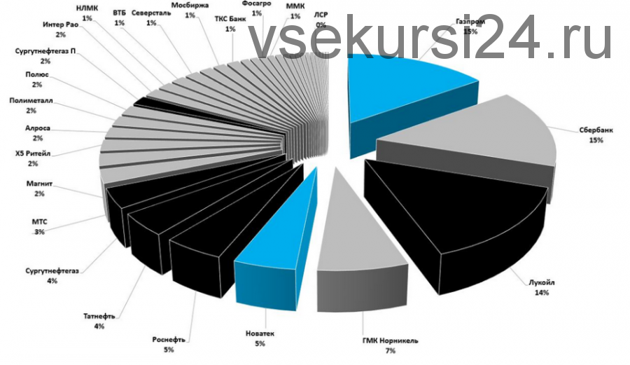 2020 1е полугодие Нефтегазовый сектор (GAZP, NVTK, LKOH, ROSN, SIBN, TATN+P, SNGS+P) [NZT Rusfond]