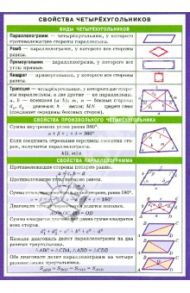 Математика. Свойства четырехугольников. Справочные материалы