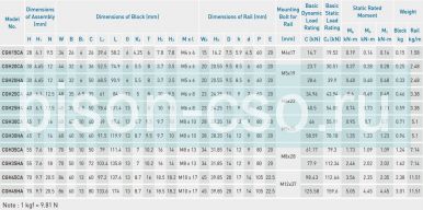 Блок Hiwin CGH25CAZAH (Тайвань)