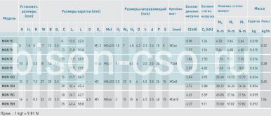 Блок Hiwin MGN7HZ0HM (Тайвань)