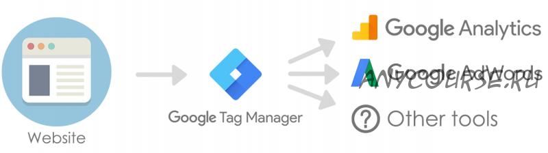 [Udemy] Google Tag Manager. Теория + Практика, 2021 (Евгений Алферов)