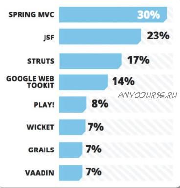 Разработка веб приложений с помощью Spring MVC