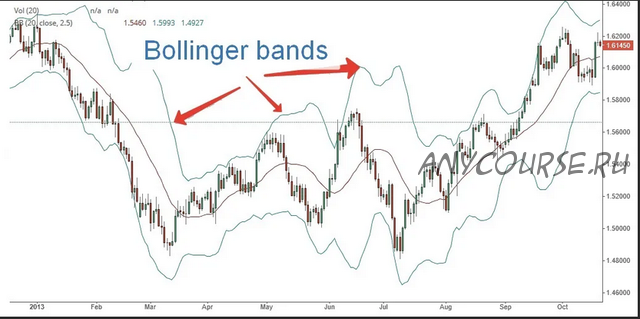 Индикатор 60 Second Bollinger Band