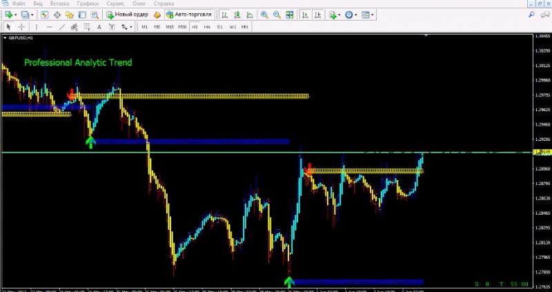 Индикатор тренда Professionfl analitic trend для МТ4 + Бонусы