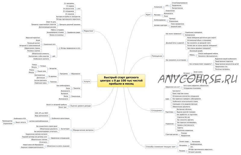 Быстрый старт детского центра с 0 до первых 100 000 чистой прибыли в месяц