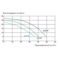 Насос Kripsol KPR 300 T1 IE3 (380V, пф, 36m3/h*10m, 2,8kW, 3HP)