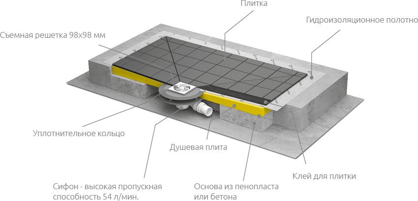 Душевой трап с решёткой Radaway RadaDrain 5DK1209/5K01 119х89 см, хром схема 2