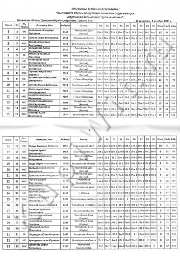 Сборник партий чемпионата 2023 среди женщин