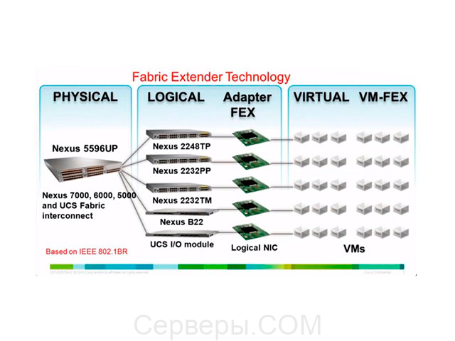 Cisco Fabric Extender Technology