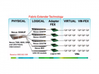 Cisco Fabric Extender Technology