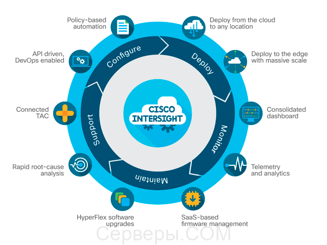 Cisco Intersight DC-MGT-ONPREM-EST