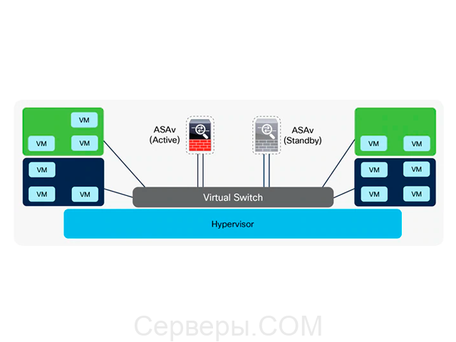 Cisco ASAv L-ASAV10S-STD