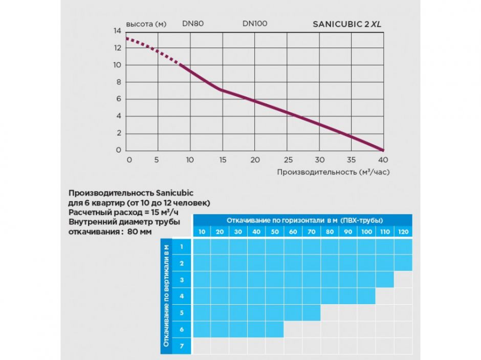 Канализационная насосная станция SFA SANICUBIC 2 XL TRIPHASE Sanicubic 2 VX T ФОТО