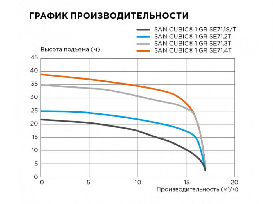 Насос канализационный SFA SANICUBIC 1 GR SE71.4T с пультом и сигнализацией мощность - 3900 Вт ФОТО