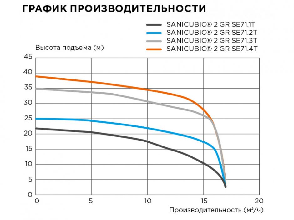Канализационная насосная станция SFA SANICUBIC 2 GR SE71.2 T ФОТО