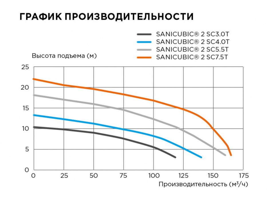 Канализационная насосная станция SFA SANICUBIC 2 SC3.0 T ФОТО