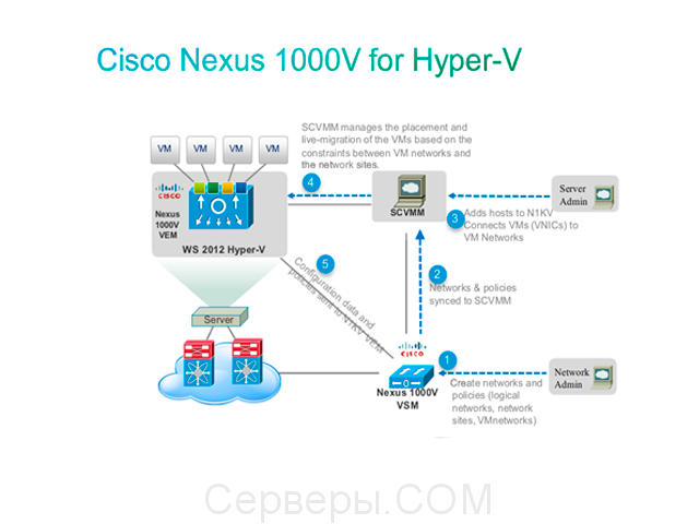 Лицензия Cisco Nexus 1000V для Hyper-V N1K-VLCPU-01