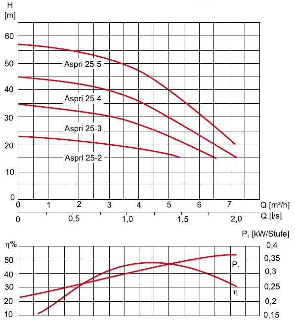 Поверхностный насос ESPA Aspri 25 5M ФОТО