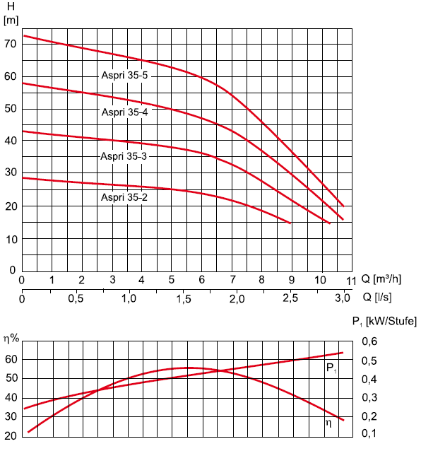 Поверхностный насос ESPA Aspri 35 4 M N ФОТО