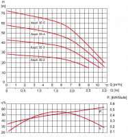 Поверхностный насос ESPA Aspri 35 4 M N схема 2