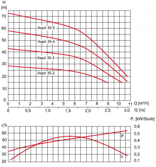 Поверхностный насос ESPA Aspri 35 5 M N схема 2