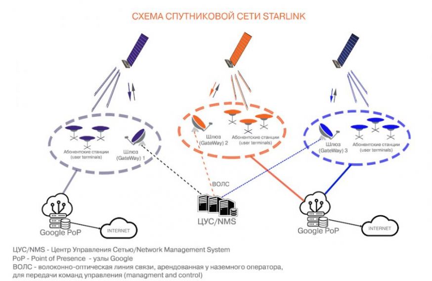 Абонентская плата интернета Starlink